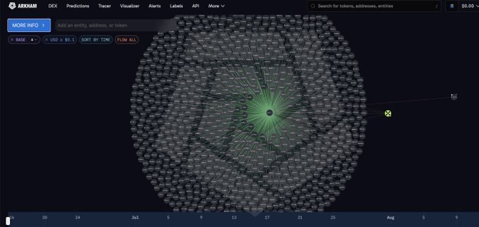 The Arkham DEX visualization displays a massive transaction network radiating from a central green node to thousands of peripheral wallets, illustrating the wallet farming setup described in the post where one user generated 1k4 wallets for an airdrop.
