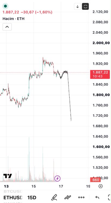 This Ethereum (ETH) chart shows a significant price drop from just under $2,000 to below $1,700, aligning with the post's cautionary tone about the market heating up. The current price is 1.887,22, down 30,67 (-1.60%) at 10:43.