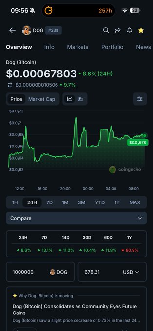 A mobile screenshot of a cryptocurrency tracking app showing Dog (Bitcoin) token #DOG at $0.00067803 with a 8.6% increase over 24 hours, featuring a green price chart and CoinGecko branding.