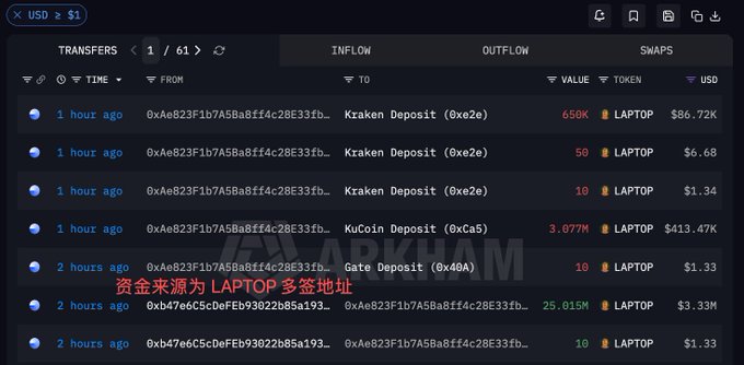 A dark-themed cryptocurrency transaction tracking interface showing multiple transfers of a token called 'LAPTOP' to and from exchanges like Kraken, KuCoin, and Gate, with Chinese text noting multi-signature fund sources.