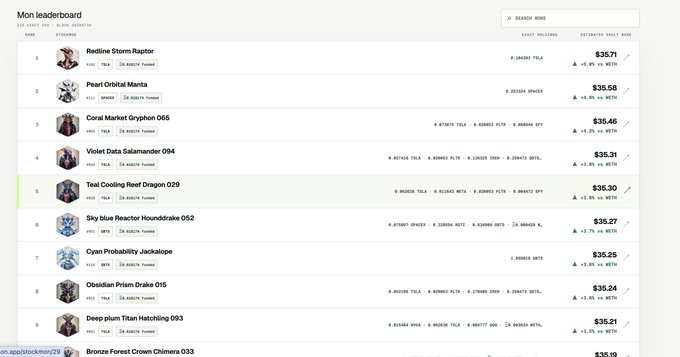 Screenshot of a Mon leaderboard showing the top traders by estimated daily PnL, with 'Redline Storm Raptor' in first place at $35.71, followed by 'Pearl Orbital Manta' ($35.58) and 'Coral Market Gryphon 065' ($35.46). The highlighted row indicates 'Teal Cooling Reef Dragon 029' in 5th place with $35.30.