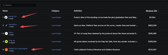 A dark-themed leaderboard table ranks launchpads by 24-hour revenue, with red arrows highlighting "pump.fun" ($1.05m), "BelieveFun" ($883,059), and "TONIC.fun Launchpad" ($232,807) among the top five entries. The accompanying text argues that Solana-based launchpads dominate revenue generation, as pump.fun and BelieveFun lead the rankings while non-Solana competitors have seen declining revenues.