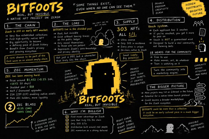 A detailed infographic titled 'BITfoots' explaining a native NFT project on Zcash, outlining its chain, lore, supply, distribution, momentum, and rationale.