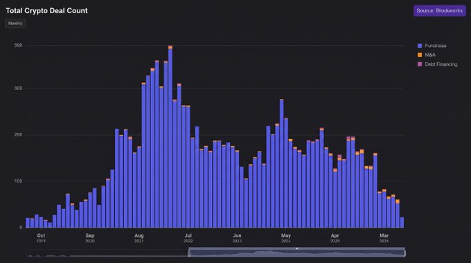 A bar chart titled 'Total Crypto Deal Count' sourced from Blockworks, showing monthly crypto fundraising activity from March 2021 to early 2022, with Fundraise, M&A, and Debt Financing categories, peaking around July 2021 at nearly 400 deals.