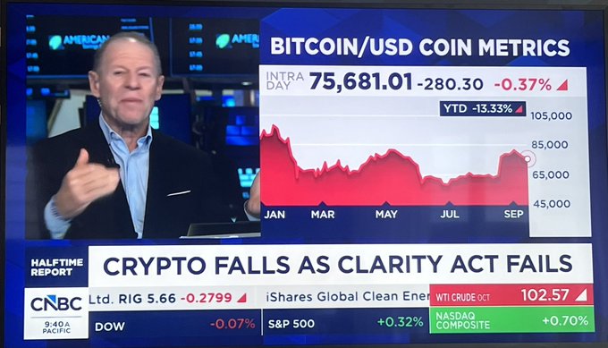 A CNBC "Halftime Report" segment shows a presenter giving a thumbs-up beside a "Bitcoin/USD Coin Metrics" chart displaying an intraday price of $75,681.01, down $280.30 or 0.37%, with a YTD decline of 13.33% plotted from January through September. The headline reads "CRYPTO FALLS AS CLARITY ACT FAILS," while the ticker below shows RIG at 5.66 (-0.2799), WTI Crude at 102.57 (+0.32%), S&P 500 up 0.32%, NASDAQ Composite up 0.70%, and Dow down 0.07%. The bearish "crypto falls" headline aligns perfectly with the post's suggestion that doom-laden coverage like this often appears just before a market reversal to the upside.