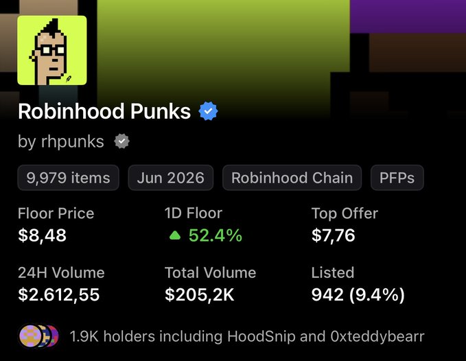 An NFT marketplace listing for 'Robinhood Punks' by rhpunks showing 9,979 items, a floor price of $8.48, 1D floor increase of 52.4%, 24H volume of $2,612.55, and total volume of $205.2K.