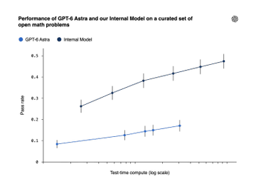 A line graph titled 'Performance of GPT-6 Astra and our Internal Model on a curated set of open math problems,' comparing the pass rate of GPT-6 Astra (dark blue) against an Internal Model (light blue) across a logarithmic test-time compute scale.