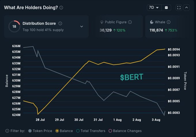 A dark-themed analytics dashboard titled 'What Are Holders Doing?' displaying a chart for the $BERT token, showing a Distribution Score of 18, with metrics for Public Figures and Whales, and trends for token price and balance over a 7-day period.