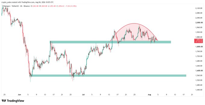 A TradingView price chart for Ethereum against TetherUS (ETHUSDT) on Binance's 4-hour timeframe, showing candlestick price action between approximately $1,520 and $2,120 with highlighted support/resistance zones and a red dome marking a recent peak.