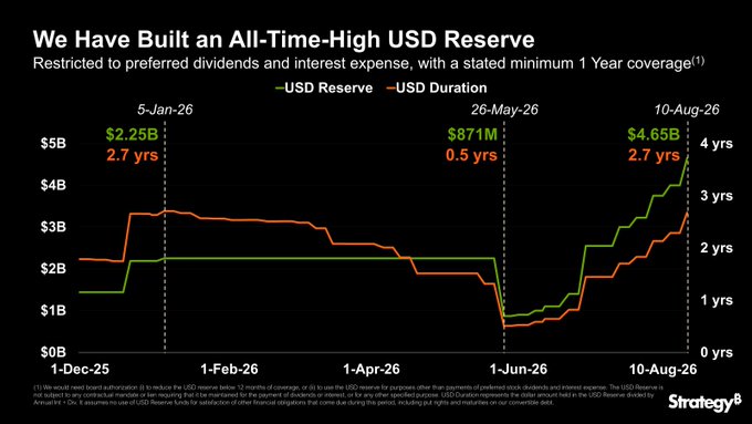 A line chart titled 'We Have Built an All-Time-High USD Reserve' from Strategy® showing USD Reserve and USD Duration from Dec 2025 to Aug 2026, with notable points at $2.25B/2.7 yrs (5-Jan-26), $871M/0.5 yrs (26-May-26), and $4.65B/2.7 yrs (10-Aug-26).
