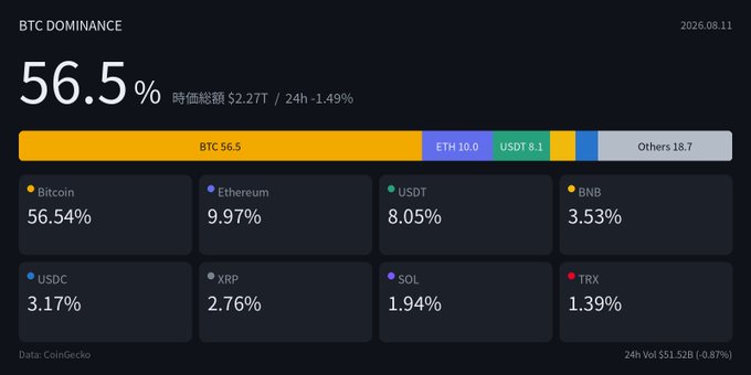 A cryptocurrency dashboard showing BTC DOMINANCE at 56.5% with a market cap of $2.27T (down 1.49%), displaying a chart with Bitcoin 56.5%, ETH 10.0%, USDT 8.1%, and Others 18.7%, plus market share percentages for Bitcoin (56.54%), Ethereum (9.97%), USDT (8.05%), BNB (3.53%), USDC (3.17%), XRP (2.76%), SOL (1.94%), and TRX (1.39%); dated 2026.08.11 with data from CoinGecko.