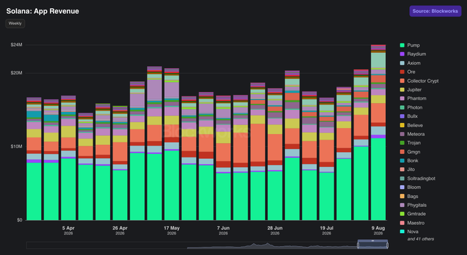 A stacked bar chart titled "Solana: App Revenue" shows weekly revenue from 47 Solana apps tracked by Blockworks, with Pump (green) consistently dominating the stacks. Revenue steadily climbs from around $15M in early April 2026 to peak near $24M by early August, illustrating the broad ecosystem breadth across launchpads, trading apps, and DEX infrastructure rather than reliance on a single winner.