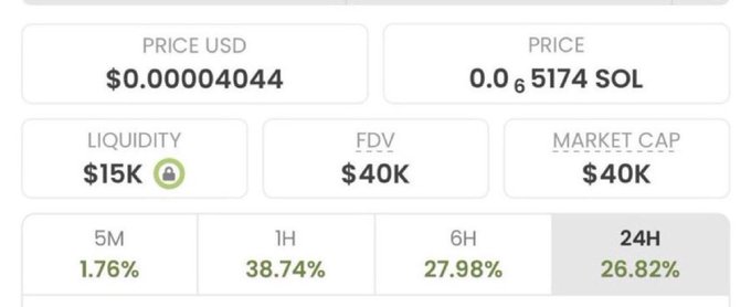 A digital dashboard displays cryptocurrency metrics, showing a price of $0.00004044 USD (0.000005174 SOL), $15K liquidity, $40K FDV, and $40K market cap, with 24-hour gains of 26.82%.