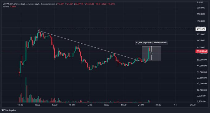 A TradingView chart of $GINNAUSOL on PumpSwap shows a sharp breakout from a descending resistance trendline, with the token surging from around 95k to a high of 107,045 (a 12.24% move) accompanied by a notable spike in trading volume—visually confirming the "2x from entry" breakout and continued upside momentum highlighted in the post.