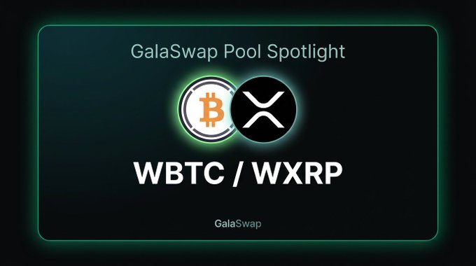 A digital graphic featuring the text "GalaSwap Pool Spotlight" with Bitcoin and XRP logos side by side, highlighting the "WBTC / WXRP" trading pair on the GalaSwap platform. The image visually represents the spotlight announcement detailing the GWBTC/GWXRP pair's $289k TVL, 3.7% APR, and $11k 24-hour volume.
