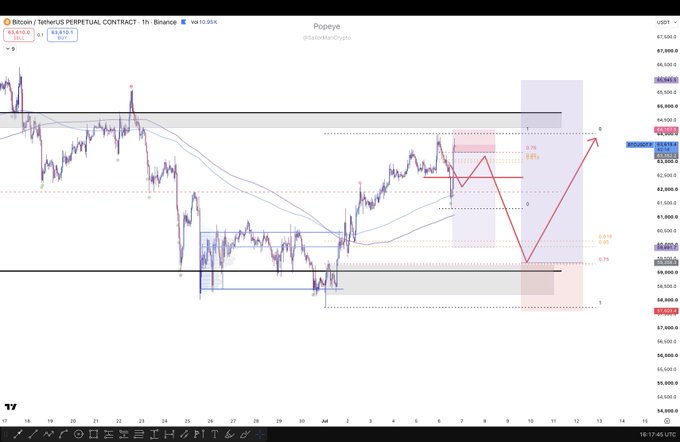 The image shows a 1-hour Bitcoin/USDT perpetual contract chart on Binance from the "PipsyPie" account, displaying a detailed technical analysis with multiple Fibonacci retracement levels (0.75, 0.618), key price zones, and a projected bullish price path pointing toward a "D" target around $66,040.

The caption aligns with the post's theme of cutting losses quickly, as the chart appears to map out a trader's invalidated setup—showing the projected path that likely didn't materialize, emphasizing the discipline of admitting when a trade thesis is wrong rather than holding onto a losing position.