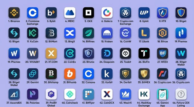 A grid showing 46 cryptocurrency exchange logos with names and numbers, including Binance, Coinbase Exchange, Bybit, MEXC, OKX, Gate.io, Crypto.com, Upbit, HTX, Bitget, Phemex, WhiteBIT, XT.COM, CoinEx, Bitunix, Deepcoin, Toobit, BloFin, WEEX, Bitget Wallet, Gemini, Bitstamp, Bithumb, Coinone, Korbit, Deribit, BitMEX, AscendEX, Poloniex, Profit Global, Coincheck, BitFlyer, CoinDCX, WazirX, HashKey Exchange, Gemini App, and Future CEX Listing.