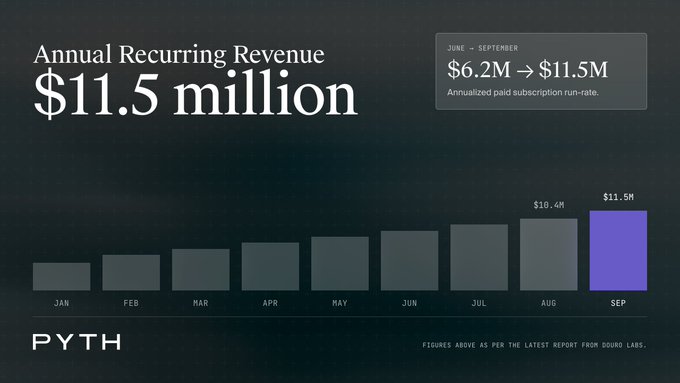 A bar chart showing 'Annual Recurring Revenue' of $11.5 million for Pyth, with the growth from $6.2M to $11.5M between June and September, and monthly figures from January to September.