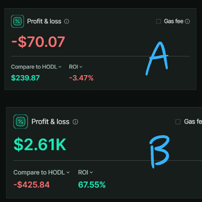 Two profit and loss screenshots labeled 'A' and 'B' — 'A' shows -$70.07 with -3.47% ROI, and 'B' shows $2.61K with 67.55% ROI.