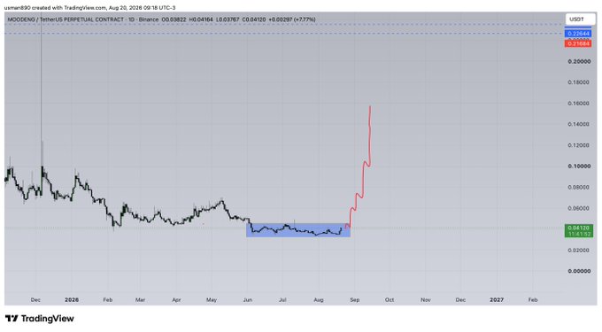 A TradingView 1-day candlestick chart of MOODENG/USDT Perpetual Contract on Binance, showing the token's prolonged consolidation between roughly $0.04 and $0.06 from late 2025 through August 2026 before a sharp parabolic surge to approximately $0.22—a 277% rally that aligns with the post's bullish sentiment toward the $moodeng memecoin.