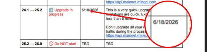 The image shows a Pi Network upgrade roadmap table with v24.1→25.2 marked "Upgrade in progress" alongside a circled 6/18/2026 deadline, while v25.2→26.0 displays "Do NOT start" with TBD dates—visually confirming the post's criticism that the promised June 18 deadline has passed without completion, leaving "in progress" as the standing status.