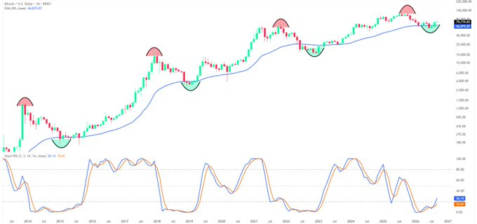 A financial chart showing Bitcoin/USD price action on a monthly timeframe with a 200 EMA, featuring highlighted bullish (green) and bearish (red) signals, with Stoch RSI indicator at the bottom.