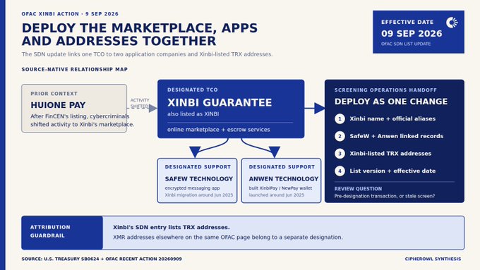An infographic titled 'DEPLOY THE MARKETPLACE, APPS AND ADDRESSES TOGETHER' dated 9 SEP 2026 maps out the OFAC SDN relationship linking Huione Pay to Xinbi Guarantee and its support entities.
