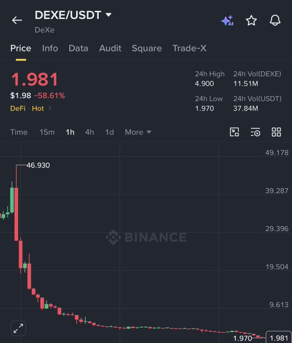 A Binance trading chart for DEXE/USDT shows the token's price at $1.981, down 58.61% from a 24h high of $4.900, with the 1-hour candlestick chart displaying a sharp decline from $46.930 to a 24h low of $1.970. This visualization supports the post's claim that DEXE fell below $2 within 10 days, illustrating the predicted bearish trend.