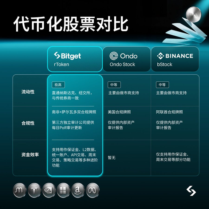 A Chinese-language comparison chart titled '代币化股票对比' (Tokenized Stock Comparison) compares Bitget rToken, Ondo Stock, and Binance bStock across liquidity, compliance, and capital efficiency.