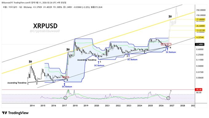 A TradingView chart titled 'XRPUSD' by @Cryptobilbuwoo0 showing long-term price analysis with ascending trendlines, 'DC Bottom' markers, and projected targets ranging from 4.22 to 150 across the years 2014-2027.