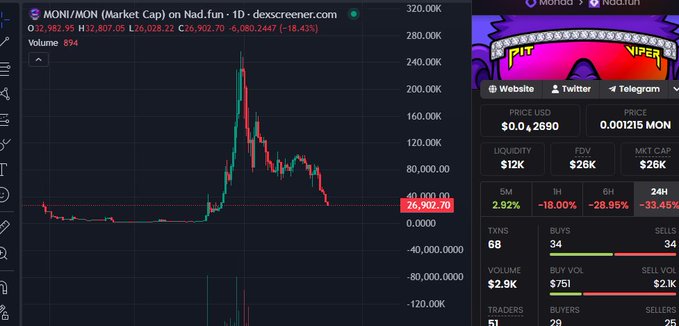 A cryptocurrency price chart from dexscreener.com displays the MON/MON token pair on the Nad.fun exchange, showing a dramatic price spike and subsequent crash, with the current price at $26,902.70, down 18.43%, and a market cap of $26K.