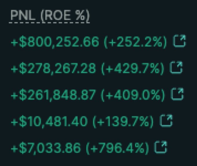 A screenshot showing impressive cryptocurrency trading gains of +$800,252.66 (+252.2%), +$278,267.28 (+429.7%), +$261,848.87 (+409.0%), +$10,481.40 (+139.7%), and +$7,033.86 (+796.4%) in PNL (ROE %) terms, illustrating the extraordinary profit potential that makes crypto trading unique compared to traditional markets.