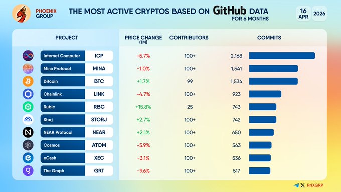 The image features a spreadsheet of data about various cryptocurrencies, specifically focusing on projects related to Bitcoin. The data includes a ranking system for each cryptocurrency and highlights information such as price change, number of contributors, and the average cost per transaction. In total, there are 13 columns in the spreadsheet, with each column representing a different cryptocurrency and providing valuable insights into these digital assets.