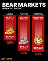 A chart titled "BEAR MARKETS (PEAK TO TODAY)" compares declines in Gold (-29%, from $5,602 to $4,026), Silver (-52%, from $221.67 to $58.24), and Bitcoin (-53%, from $126,198 to $59,238), illustrating how all three hard assets have simultaneously fallen out of favor—reinforcing the post's point that despite the current downturn, the broader technological themes driving Bitcoin's long-term thesis remain intact.