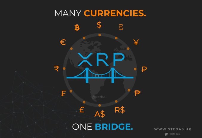 The image displays the XRP logo centered on a globe backdrop, surrounded by various global currency symbols ($, €, ¥, ₹, ₿, ₽, etc.), with the text "MANY CURRENCIES. ONE BRIDGE." framing the design. It visually reinforces the post's message by illustrating how XRP's technology serves as a bridge connecting diverse fiat and digital currencies into a unified network.