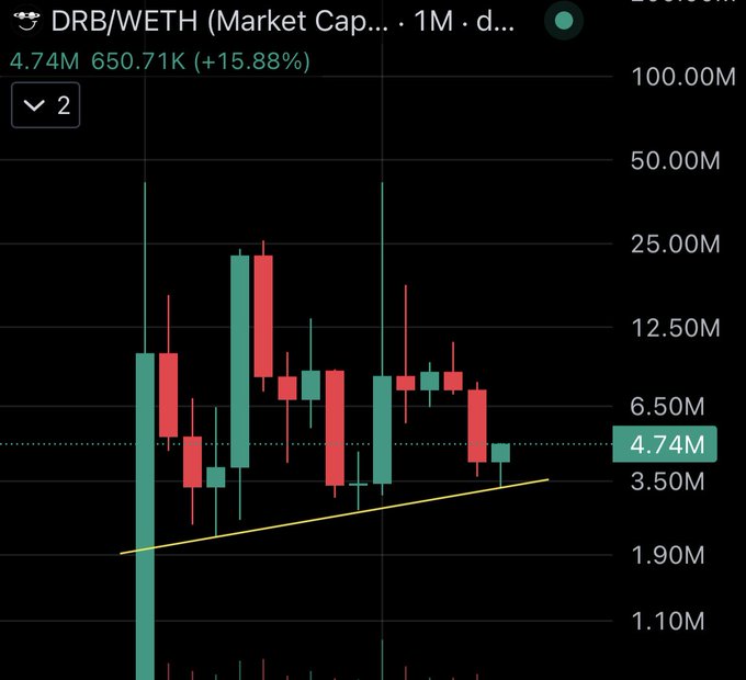 This image presents a stock chart or stock graph with three red candles, one green candle, and two yellow candles at the top of the chart. It seems that there's an upward trend in the price movement. The graph is located on a screen, possibly a computer monitor or digital device displaying financial information.