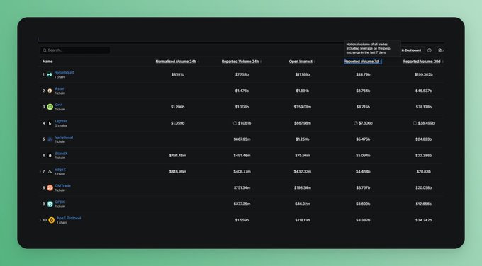 A dark-themed DeFiLlama dashboard displays the top perpetual futures protocols ranked by 24-hour trading volume, with HyperliquidX dominating at $44.79B in reported volume—far ahead of competitors like Aster ($8.76B), edgeX ($3.71B), Lighter ($1.01B), and others including Paradex, Jupiter, dYdX, ApeX, OSTX, and Backpack. The table highlights metrics for Normalized Volume, Reported Volume, Open Interest, and Reported Volume 30d, with an active tooltip explaining how "Reported Volume 7d" is measured.