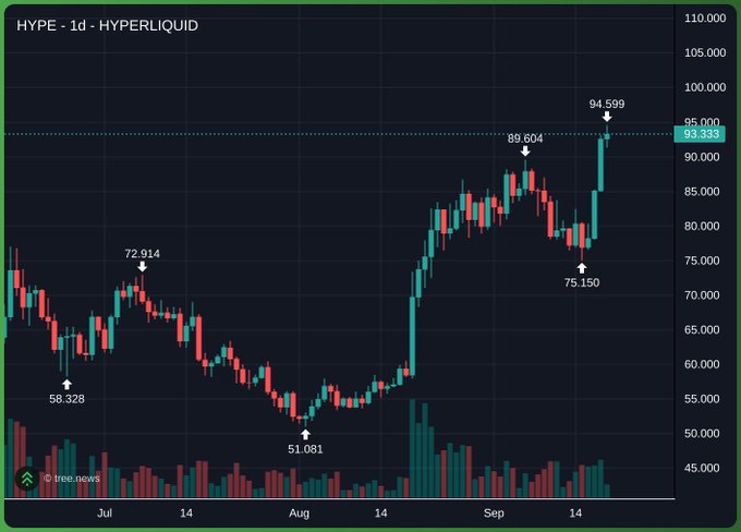 A 1-day candlestick chart for HYPE/Hyperliquid on Tree News shows the token surging from a low of 51.081 in August to a recent high of 94.599, currently trading at 93.333—approaching the psychological $100 milestone referenced in the post.