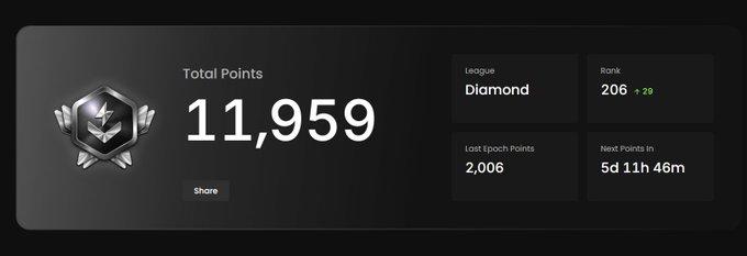 A dashboard displaying cryptocurrency staking stats with "Total Points: 11,959," "League: Diamond," "Rank: 206 (+29)," "Last Epoch Points: 2,006," and "Next Points In: 5d 11h 46m," alongside a diamond-shaped icon.