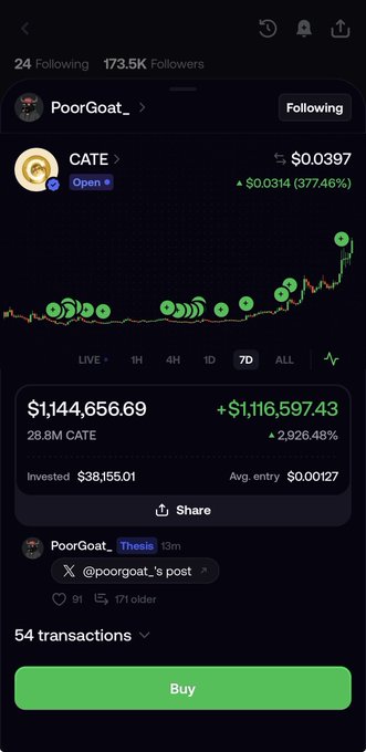 A mobile trading app screenshot shows the CATE token's dramatic 377.46% surge on a 7-day chart, with an investment of $38,155.01 growing to $1,144,656.69, shared by trader "PoorGoat_" on the Axiom trading platform. The image visually demonstrates the post's point about how successful traders like PoorGoat become influential social figures that attract followers, copiers, and community engagement around their trading narratives.