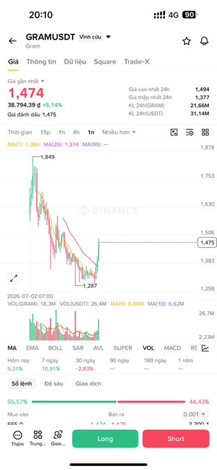 A mobile trading chart for the GRAM/USDT trading pair on Binance, showing a current price of 1.474 with a 24-hour change of +5.14%, including Long and Short trade buttons.