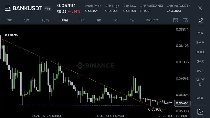 A Binance perpetual futures chart for BANKUSDT shows the price at 0.05491 USDT, down 4.14%, trading near a support level of 0.05033 after breaking below a descending trendline from the 0.08696 high. The setup, with price compressed at lows after a bearish trend, aligns with the post's bullish prediction of a massive green candle pushing toward 0.07.