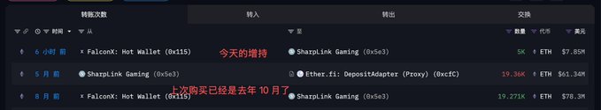 A dark-themed transaction history interface from ARKM Intelligence shows a hot wallet (FalconX) sending 5,000 ETH ($7.85M) to Sharplink Gaming about 6 hours ago, marking their first ETH purchase in 8 months following earlier transactions of 19,360 ETH ($61.34M) and 19,271 ETH ($78.3M) from prior months. The interface displays the wallet address `0x115` making today's deposit, corroborating the reported resumption of ETH accumulation by the Ethereum treasury company.