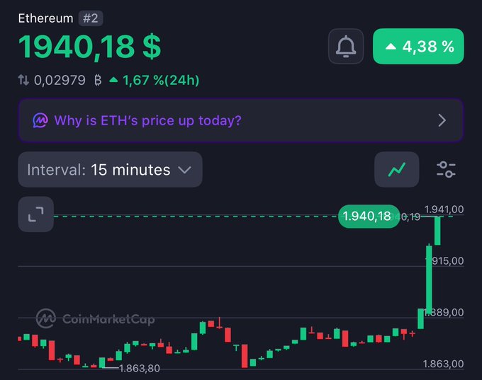 A CoinMarketCap chart shows Ethereum (#2) trading at $1,940.18, up 4.38% with a 1.67% gain over 24 hours, featuring a sharp bullish spike on the 15-minute interval—visually supporting the post's bullish sentiment about $ETH.