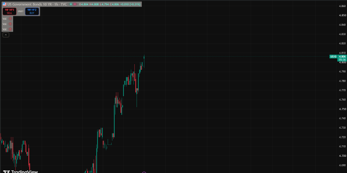 A TradingView financial chart titled 'US Government Bonds 10 YR' shows candlestick price action with key levels marked, including a resistance at 4.830 and a current price of 4.804.