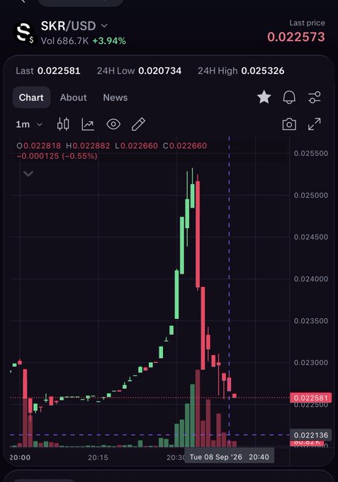 A cryptocurrency price chart for SKR/USD showing a price spike to 0.022573 with a 24H volume increase of +3.94%.