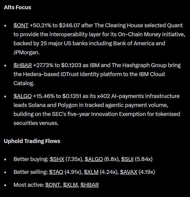 A market snapshot highlighting three standout altcoins: **$QNT** (+50.21% to $246.07) after being selected by The Clearing House for its On-Chain Money Initiative backed by major US banks, **$HBAR** (+27.73% to $0.1203) on IBM Cloud Catalog integration news, and **$ALGO** (+15.46% to $0.1351) due to leading AI-payments volume ahead of Solana and Polygon. The image also lists Uphold trading flows, confirming QNT, XLM, and HBAR as the most actively traded assets—directly tying into the accompanying post's headline.
