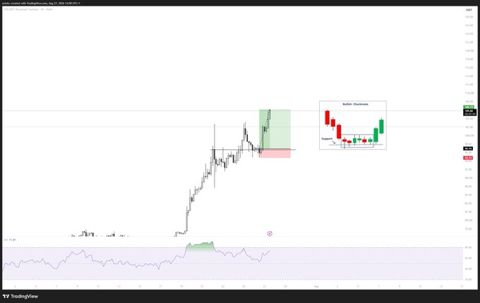 A daily candlestick chart of Solana ($SOL) showing a bullish breakout from a consolidation range, with price climbing above $140 after a long period of sideways action between roughly $120-$135, supported by a rising RSI in the bottom panel and a marked "Bullish Breakout" annotation highlighting the move higher.