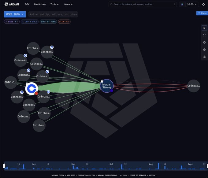 The image displays an Arkham DEX network graph visualizing $3.8M in Bitcoin transfers from multiple Coinbase wallets to Morgan Stanley, illustrating the institution's continued Bitcoin accumulation. The transaction flow lines connecting numerous Coinbase addresses to Morgan Stanley visually represent the buy-side activity mentioned in the update.
