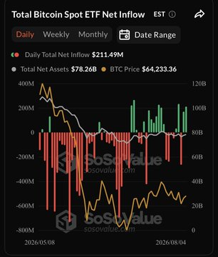 A SoSoValue chart showing Total Bitcoin Spot ETF Net Inflow, with a Daily Total Net Inflow of $211.49M, Total Net Assets of $78.26B, and BTC Price at $64,233.36.